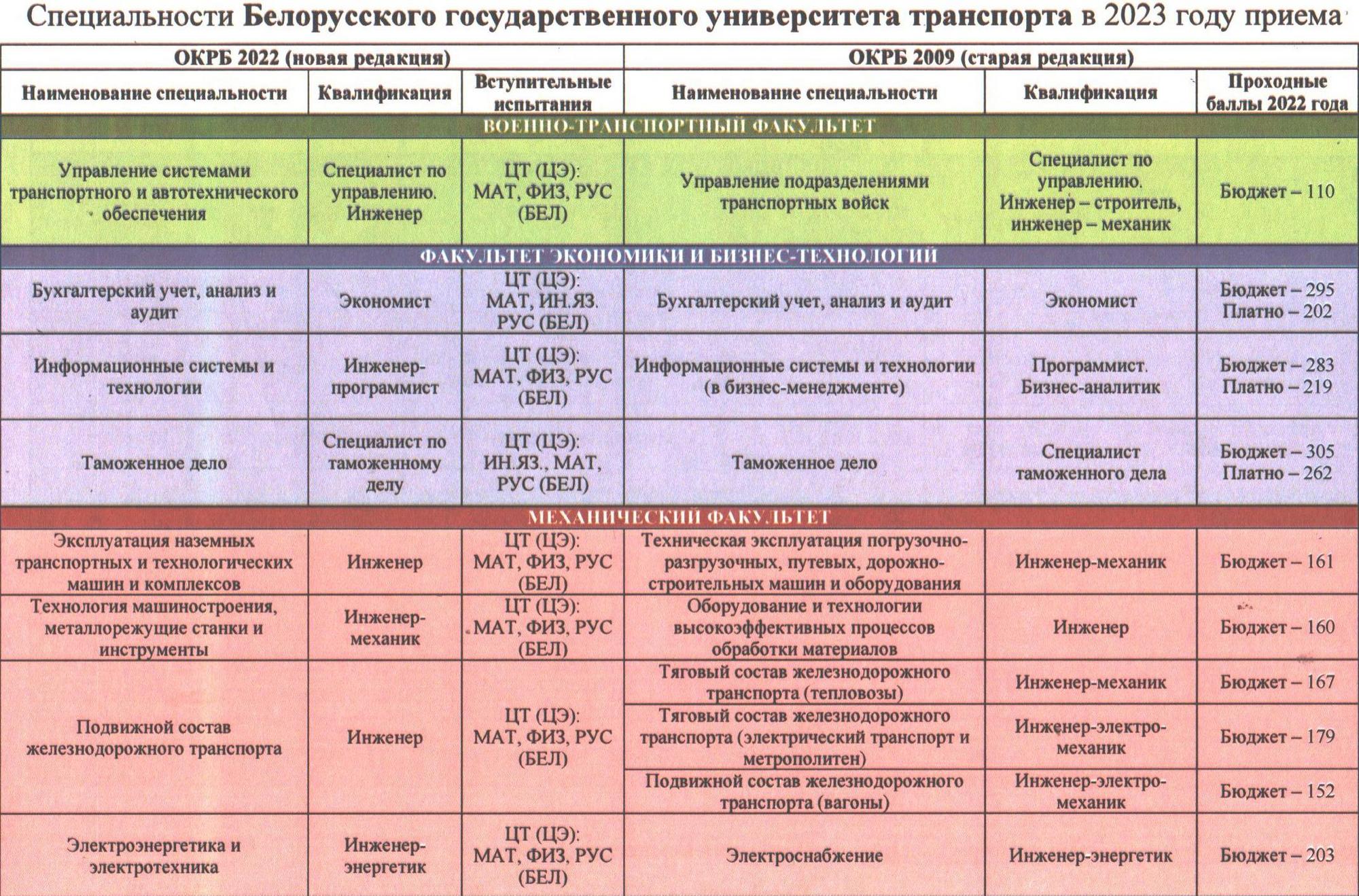 Источник фото: БелГУТ